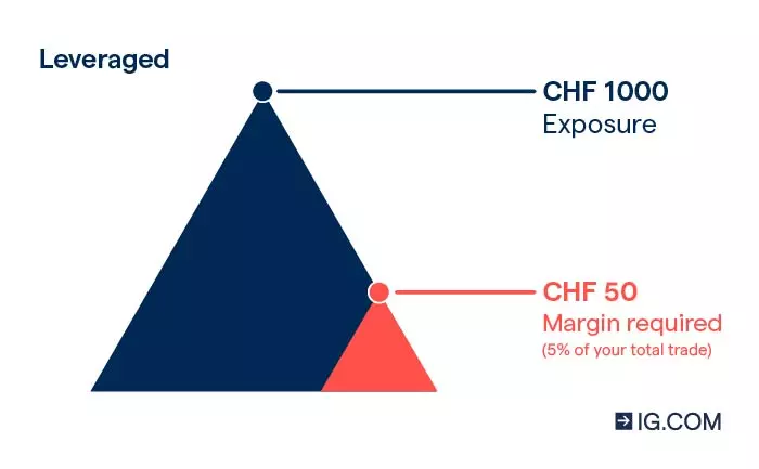 A diagram showing how a leveraged CFD trade works. You’ll commit a smaller value of the trade – called margin – to get exposure to the full trade size.